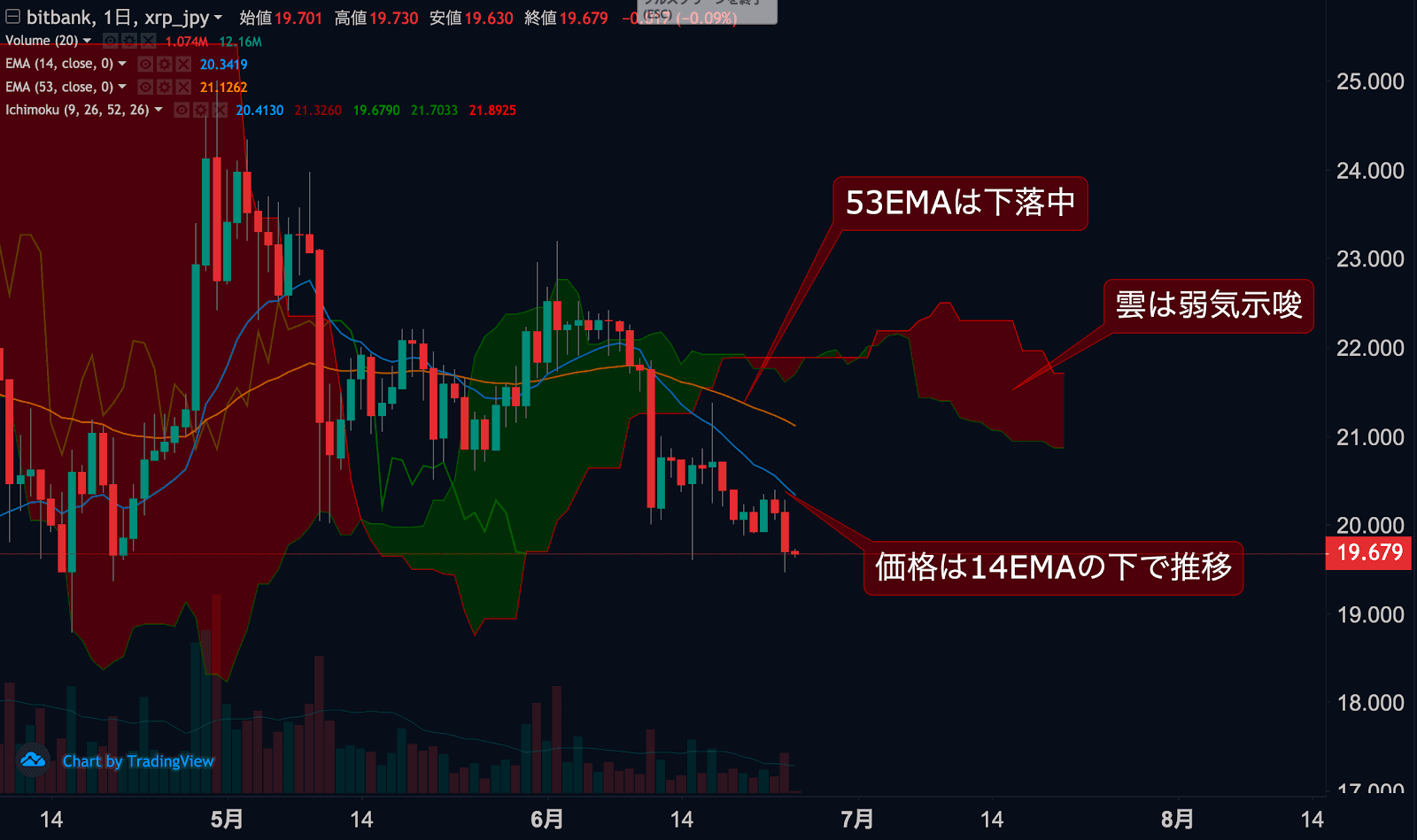 https://images.microcms-assets.io/assets/5c7d01000562418eb10a884ae8573fa3/984d9e30b54b4698939d135cb697f1d2/xrp-jpy-dailytradingsignal-20200625-1.png