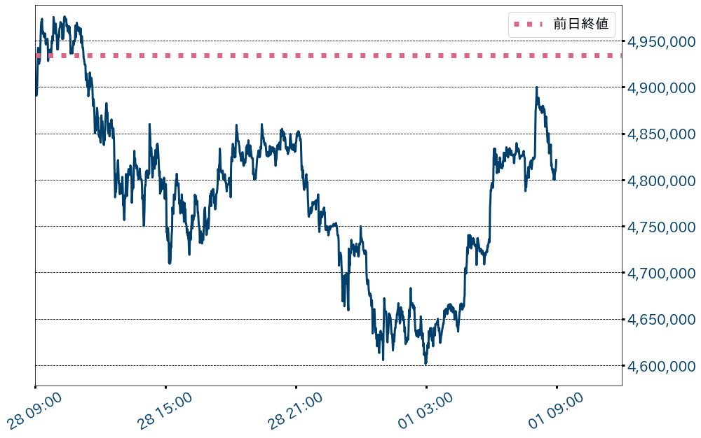 ビットコインチャート
