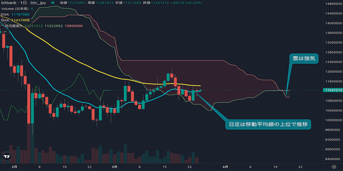 ビットコインは1100万円割れで買い戻し、底堅さ維持も長期は弱気継続