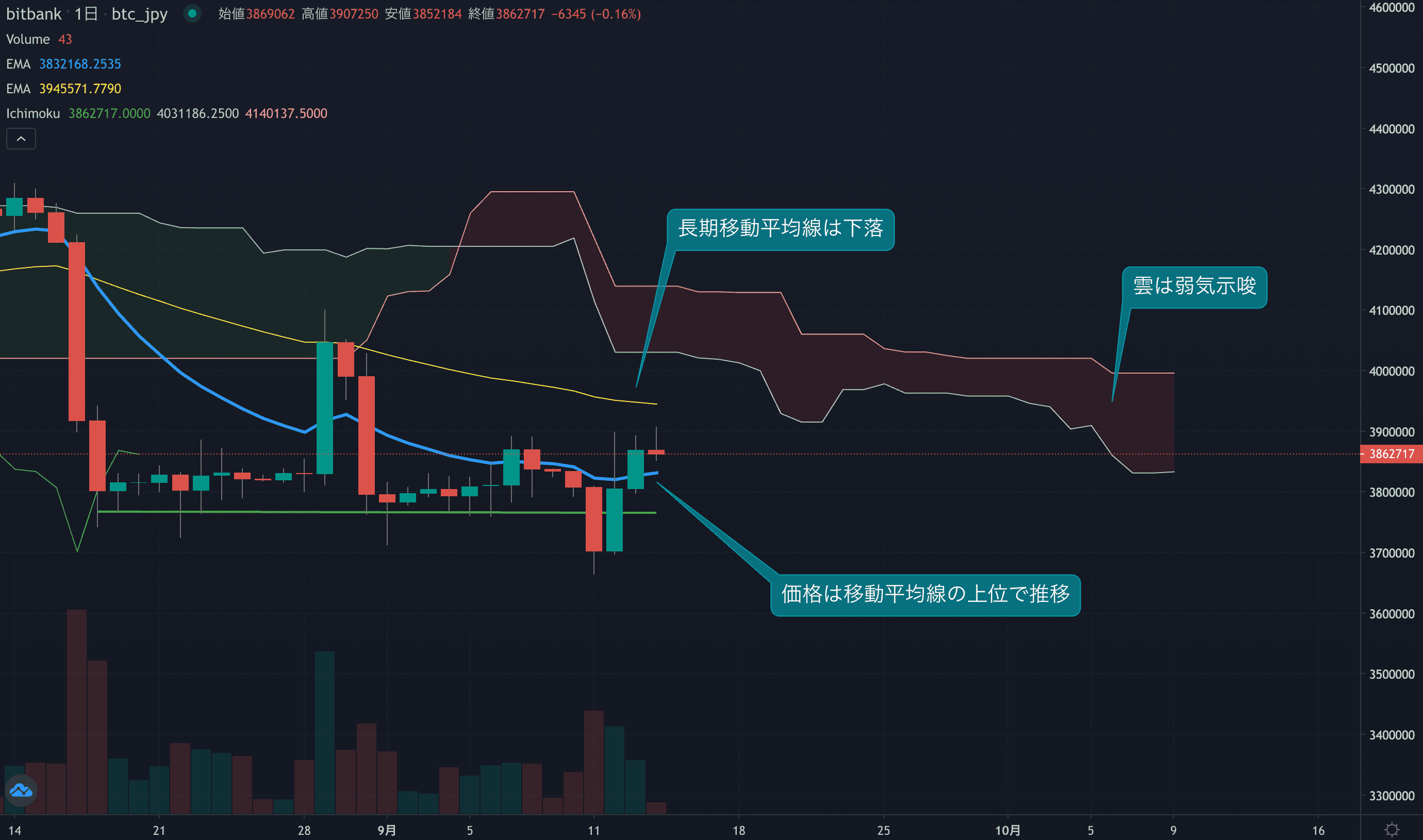テクニカル分析