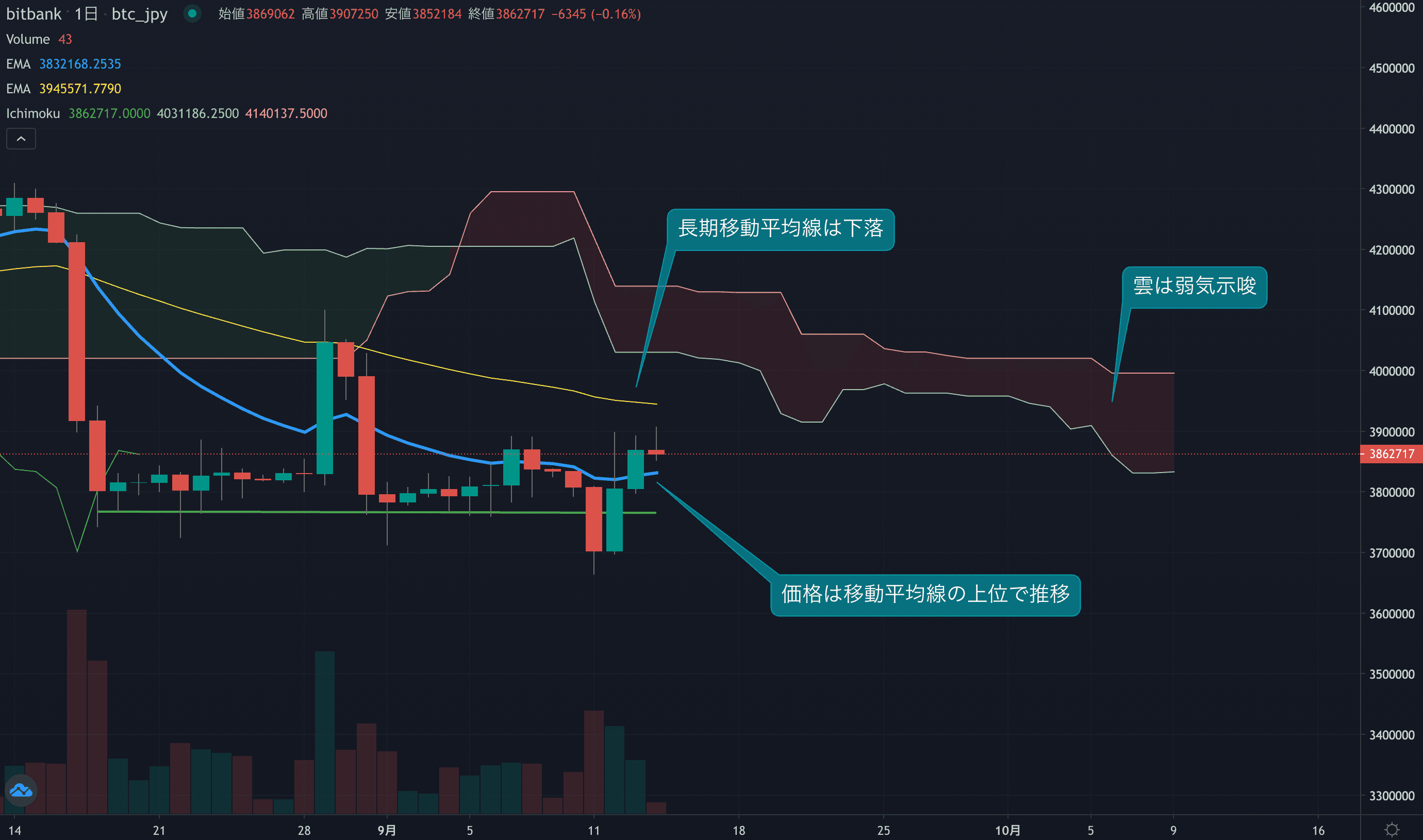 今週は小幅ながら上昇する動き、先週高値390万円を超えられるか