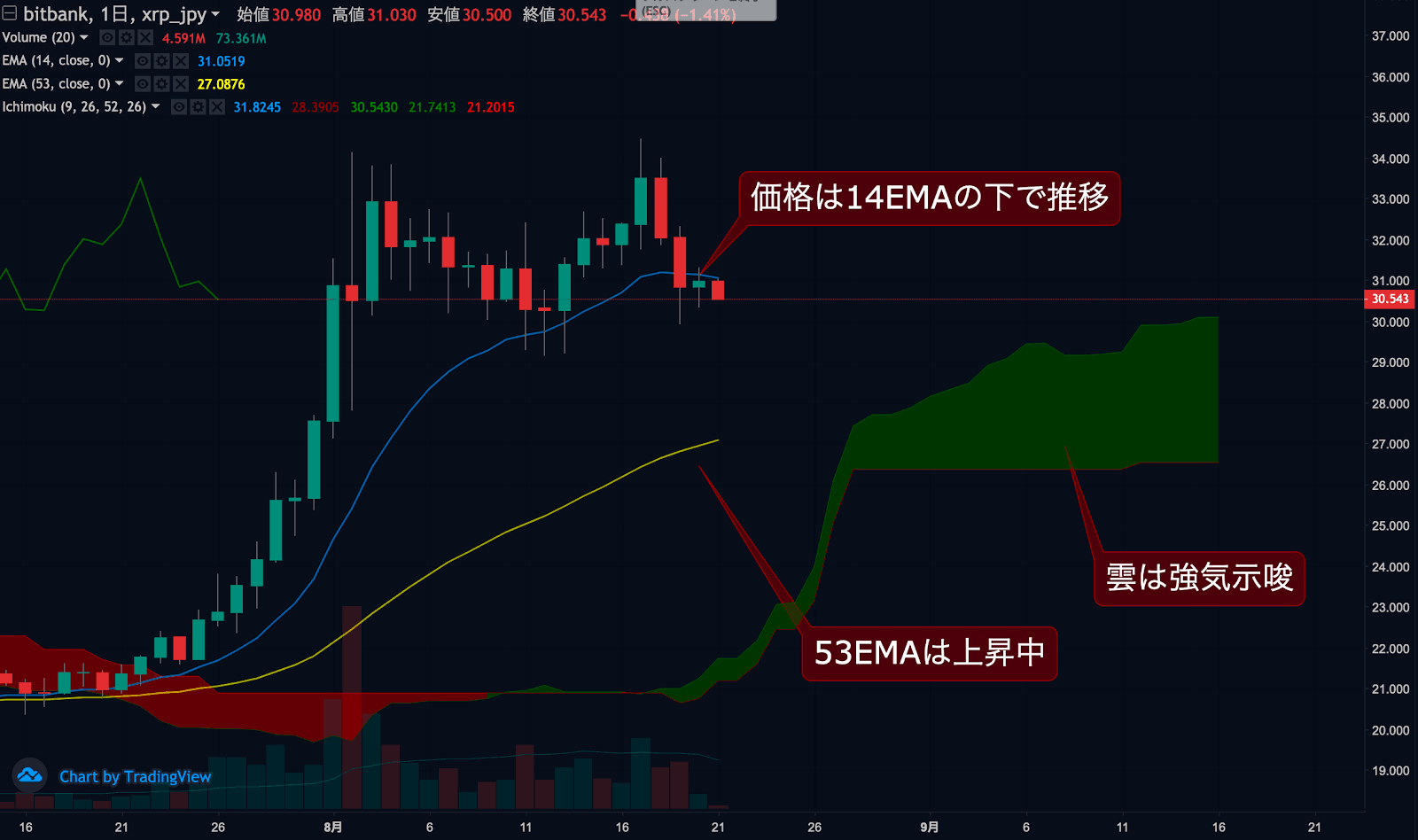 https://images.microcms-assets.io/assets/5c7d01000562418eb10a884ae8573fa3/98a94e7069c14361b37eada94248e43a/trending-signalxrp20200821-1.png