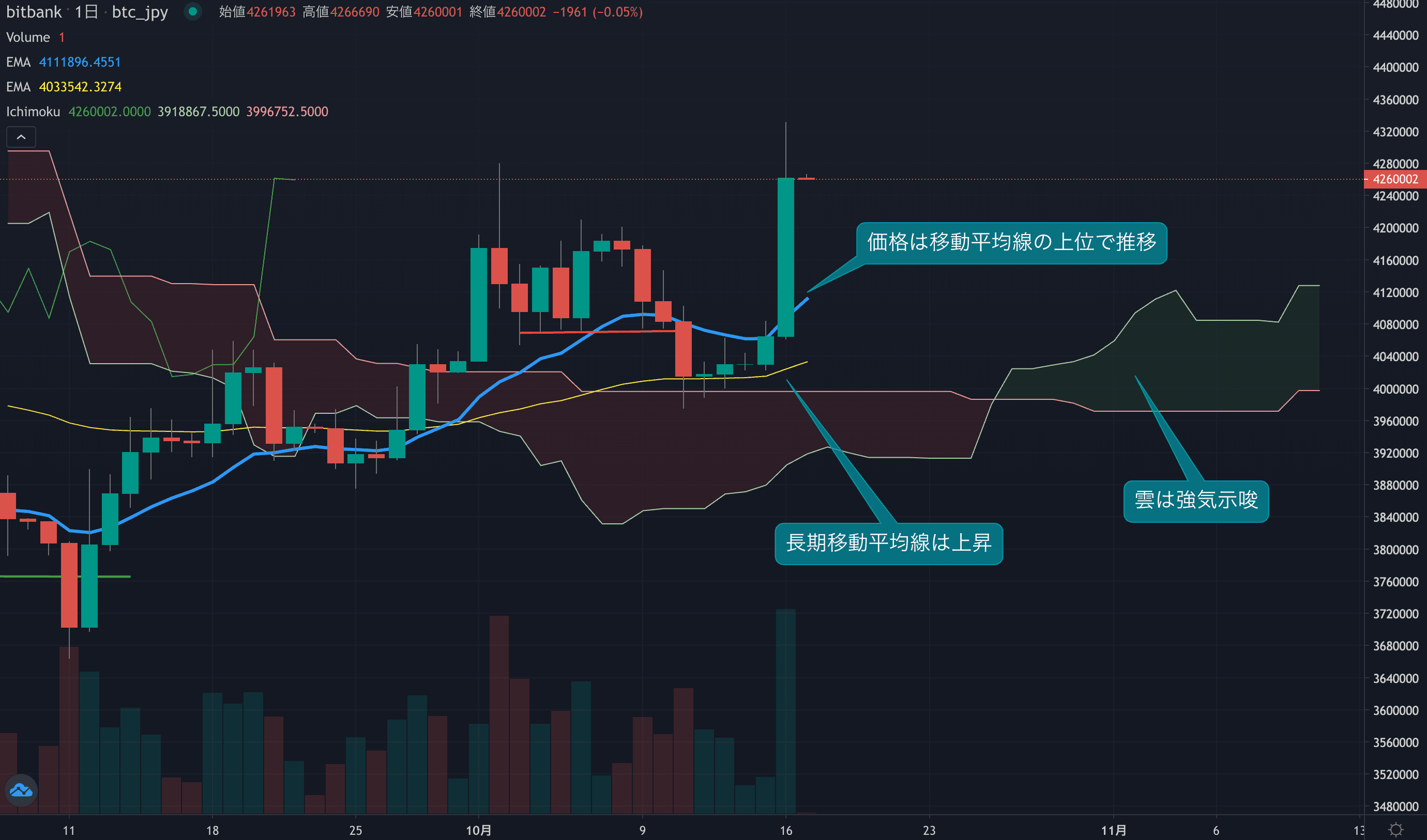 ETF関連ニュースで430万円台にタッチ、価格は2ヶ月ぶりの高値圏へ