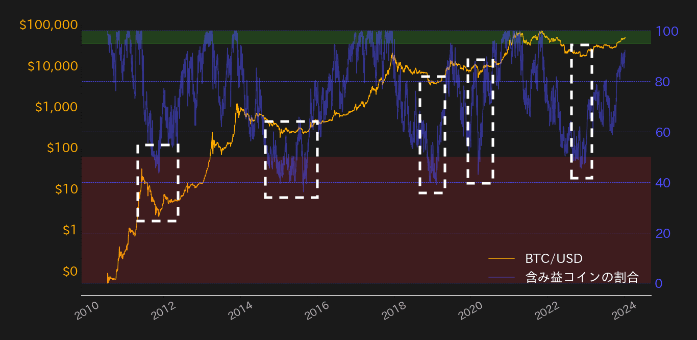 ビットコイン含み益割合