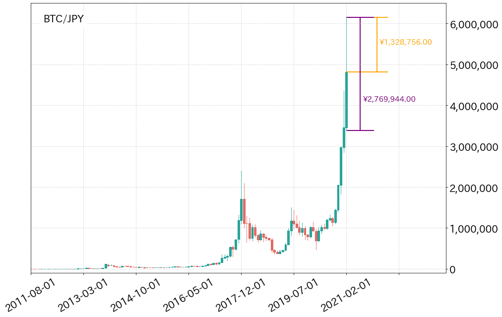 ビットコイン月足チャート