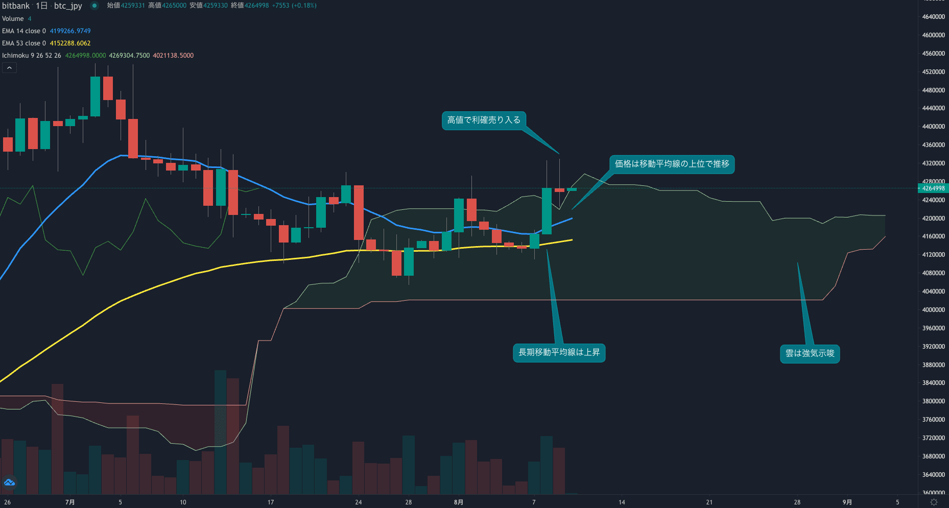 再び430万円の壁に上昇阻まれる、利確売りに押され日足は3日ぶりのマイナス