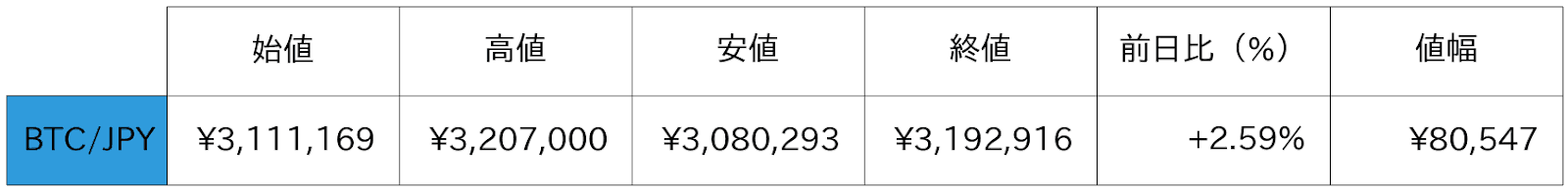 ビットコイン概況