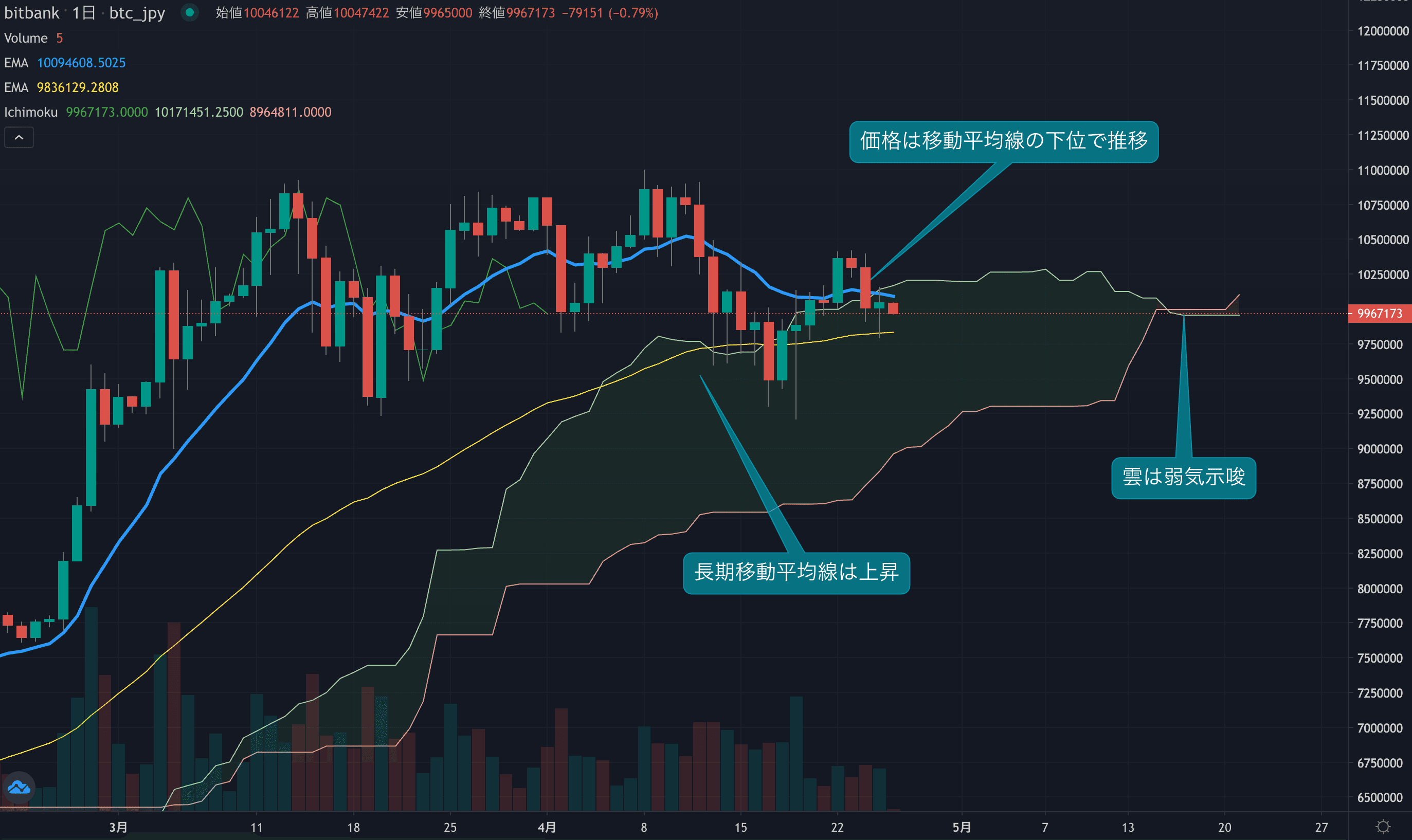 テクニカル分析
