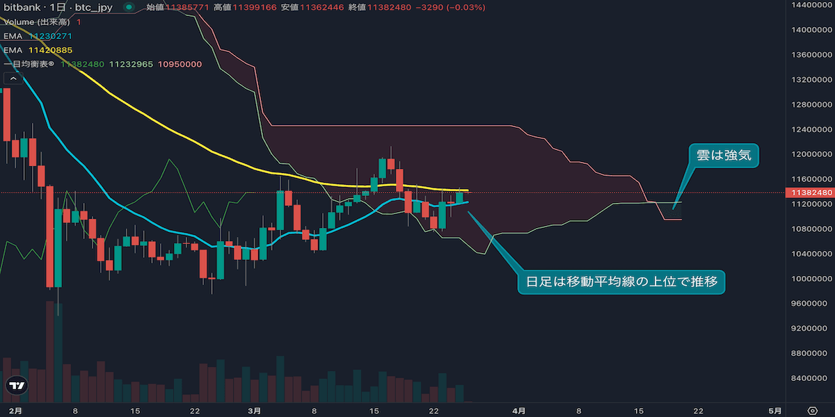BTC/JPYは反発基調を維持、短期モメンタム改善で上値を探る展開