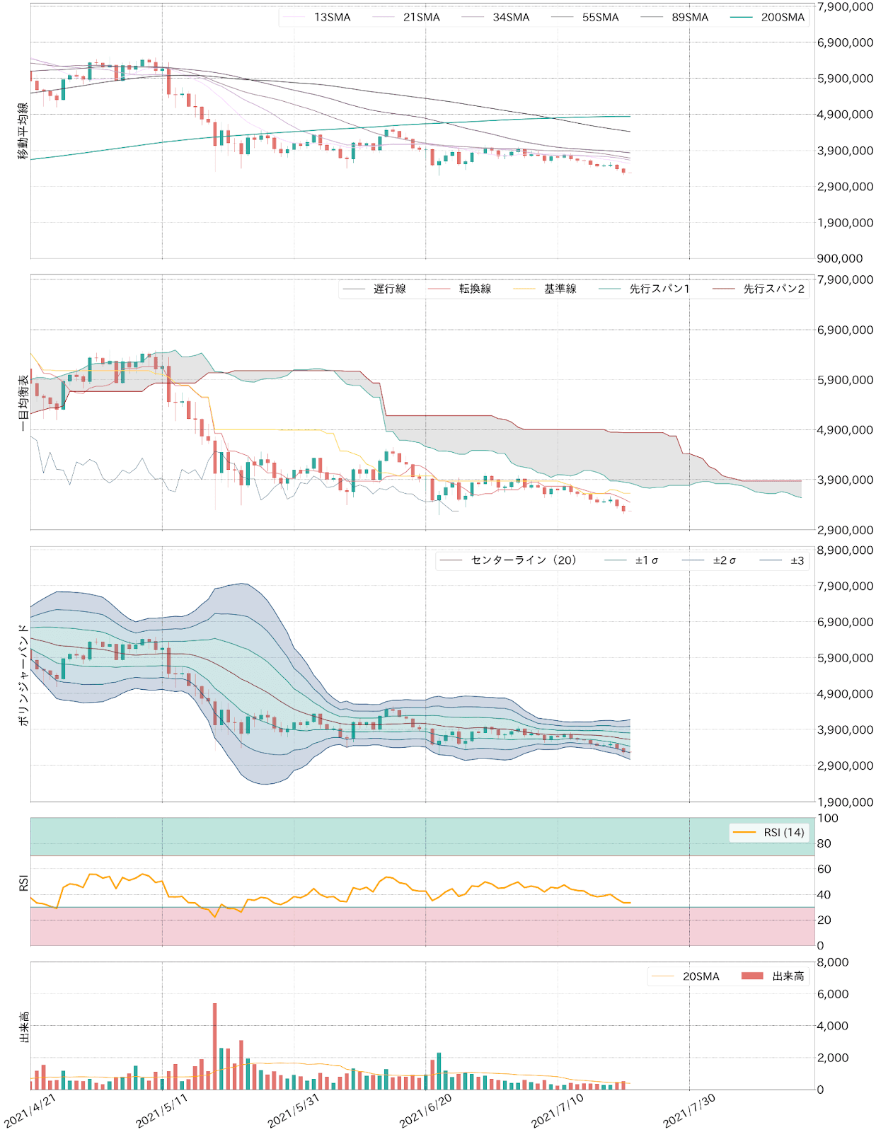 ビットコインてくテクニカル分析
