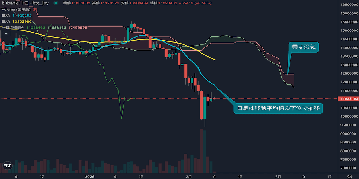 2月8日ビットコイン相場分析|1100万円台で推移、短期反発も弱気トレンド継続か