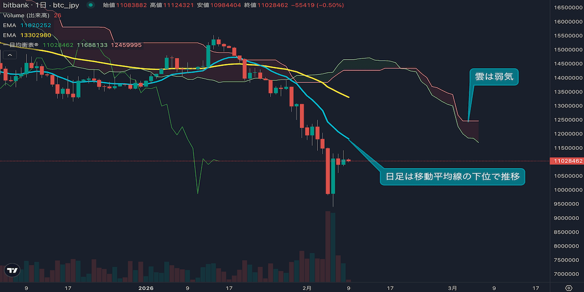 2月8日ビットコイン相場分析|1100万円台で推移、短期反発も弱気トレンド継続か
