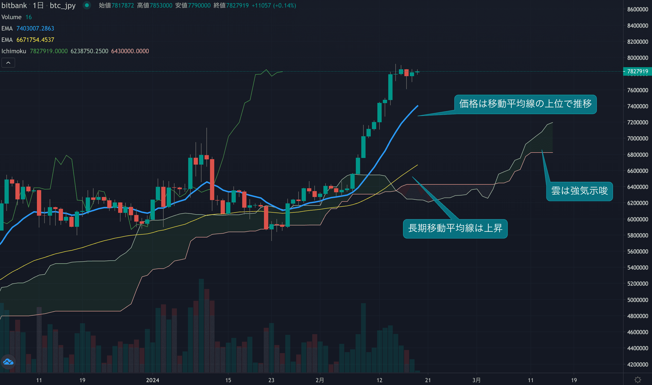テクニカル分析