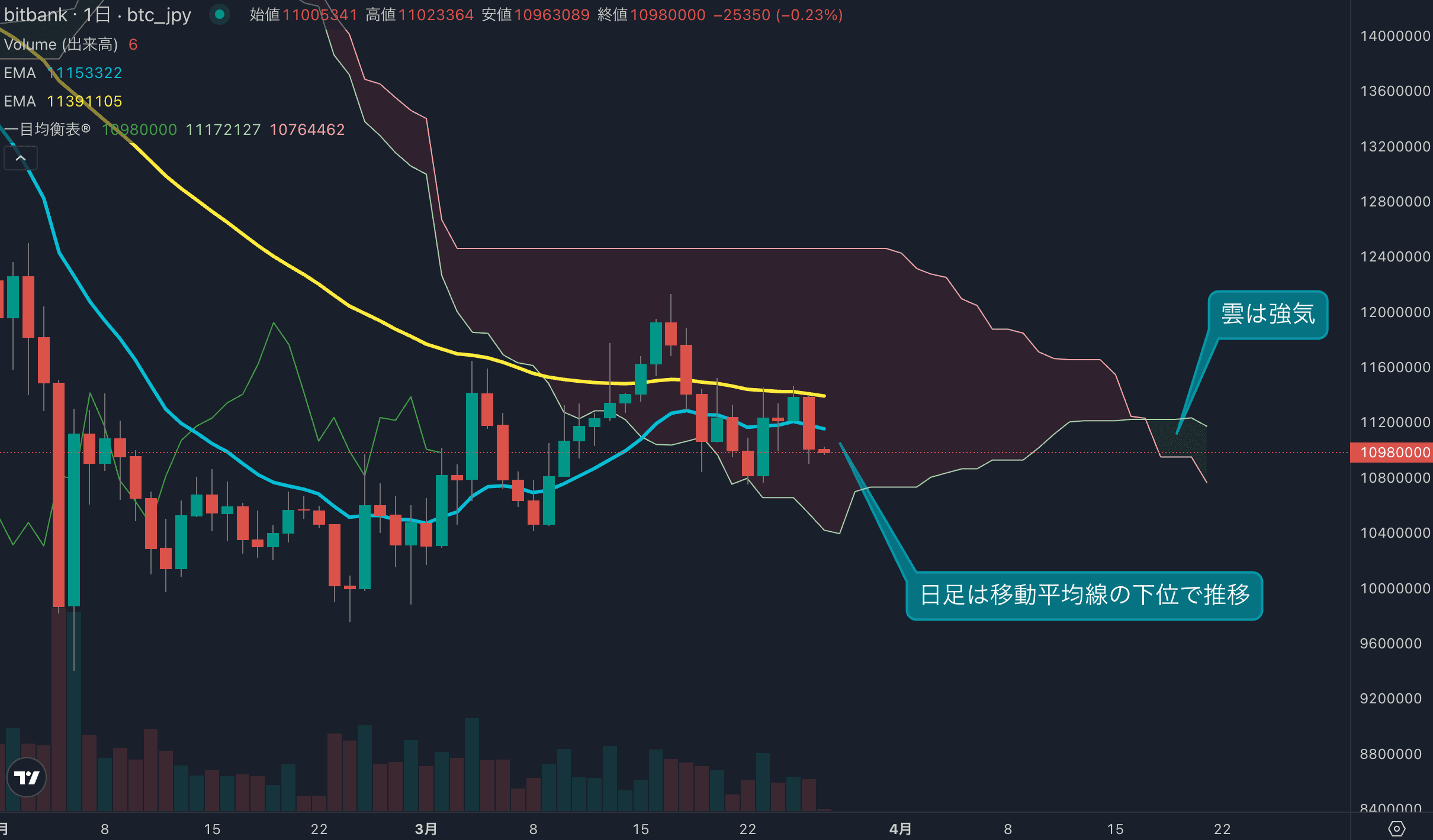 ビットコイン、3.3%安で14EMA割れ 短期的な地合いが悪化