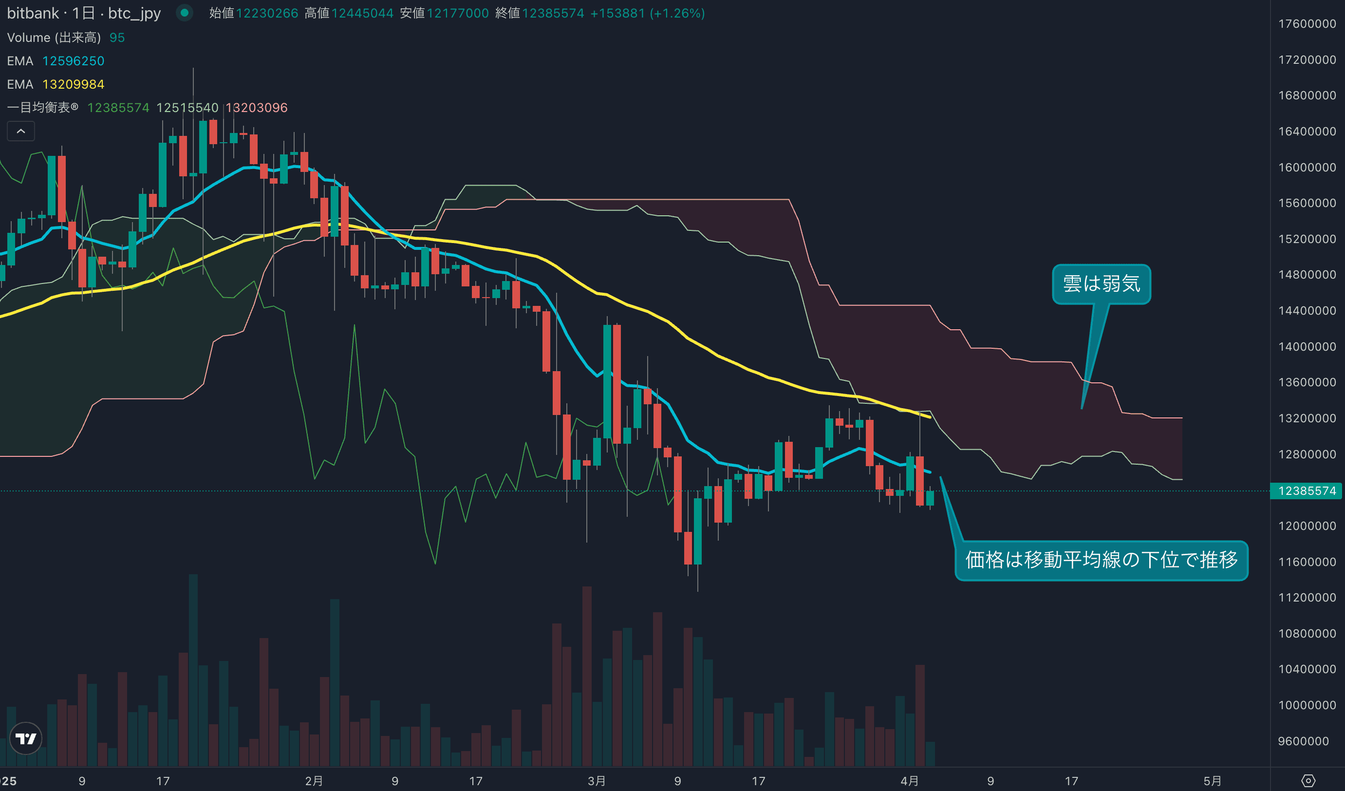 テクニカル分析