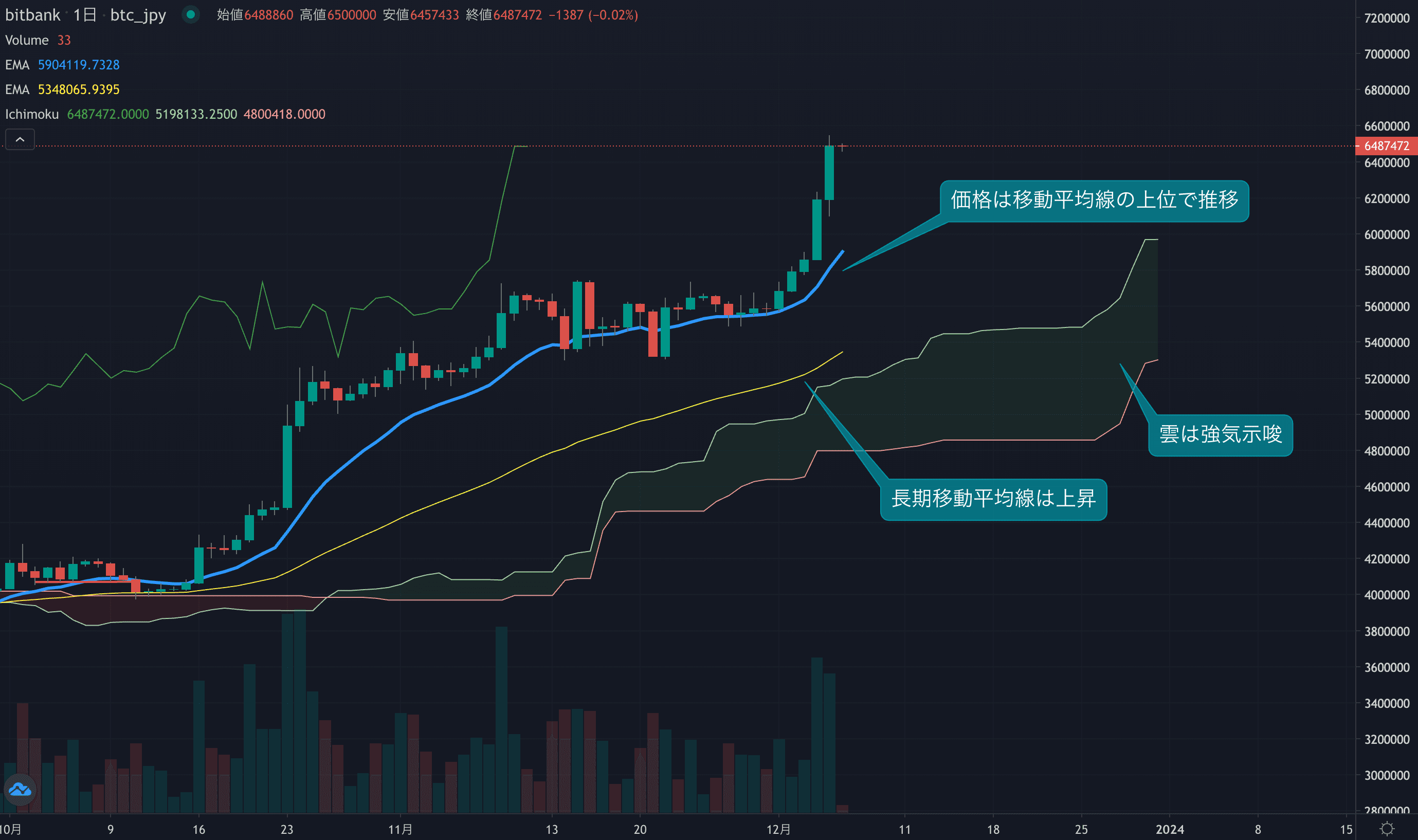 テクニカル分析