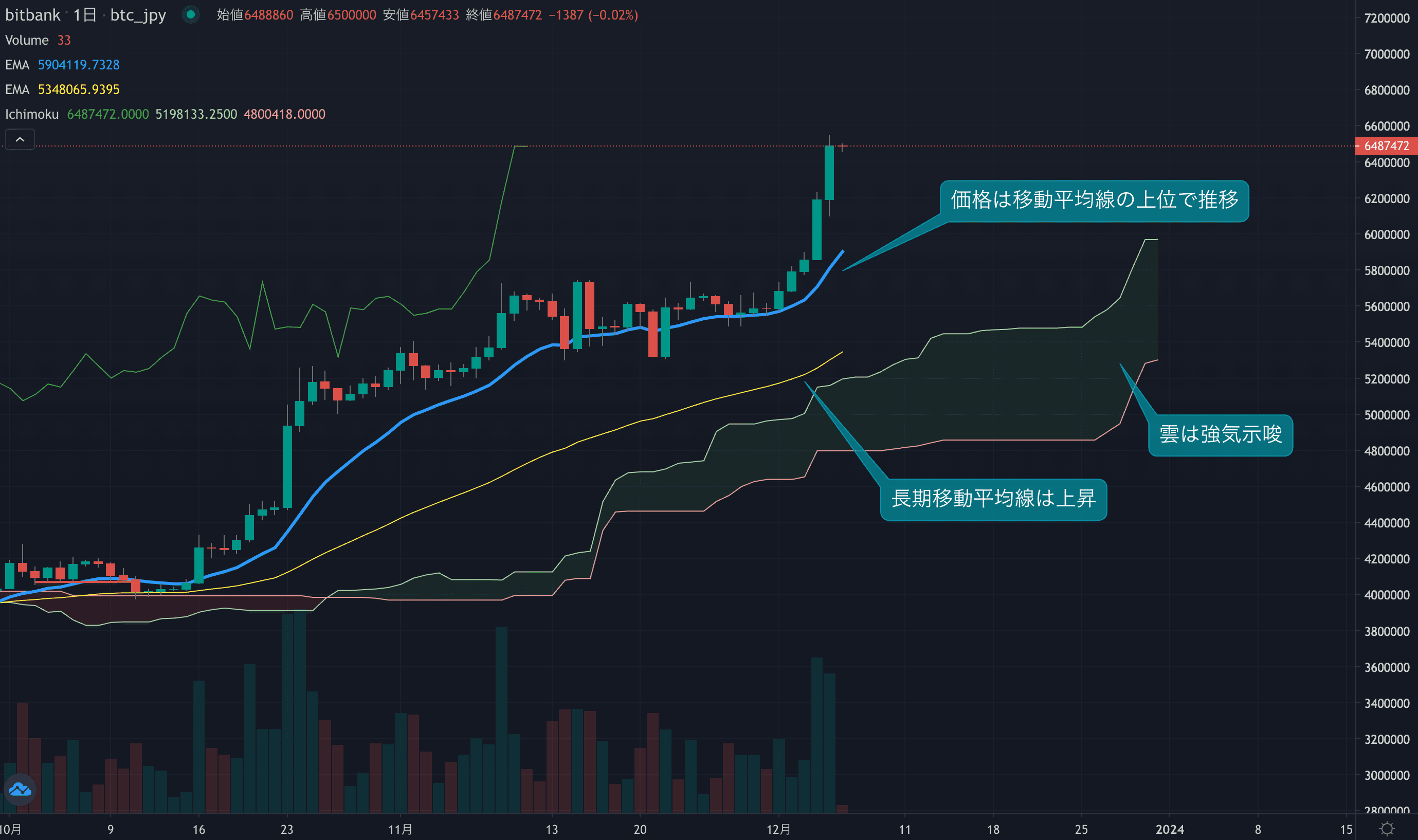 価格は650万円に近づく、過去最高値も徐々に見えてきた