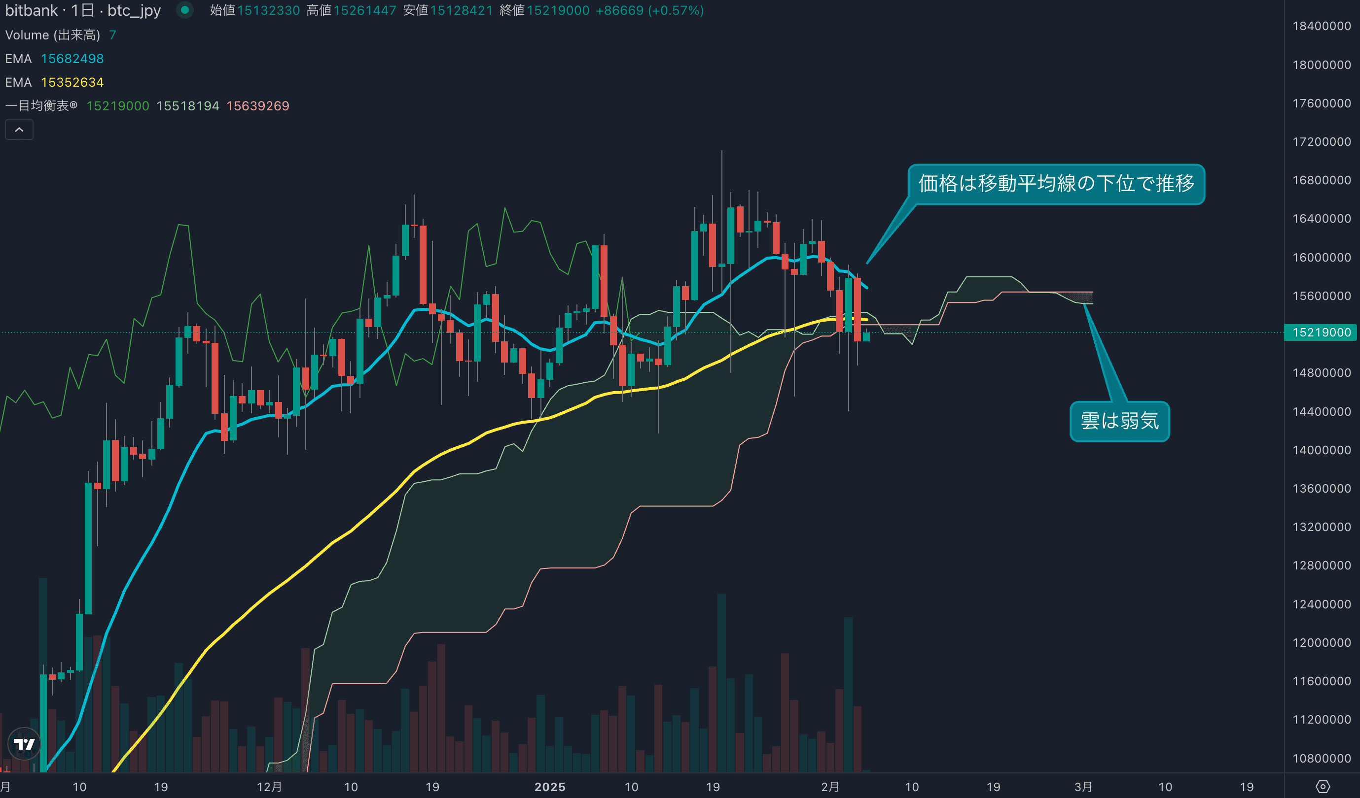 テクニカル分析