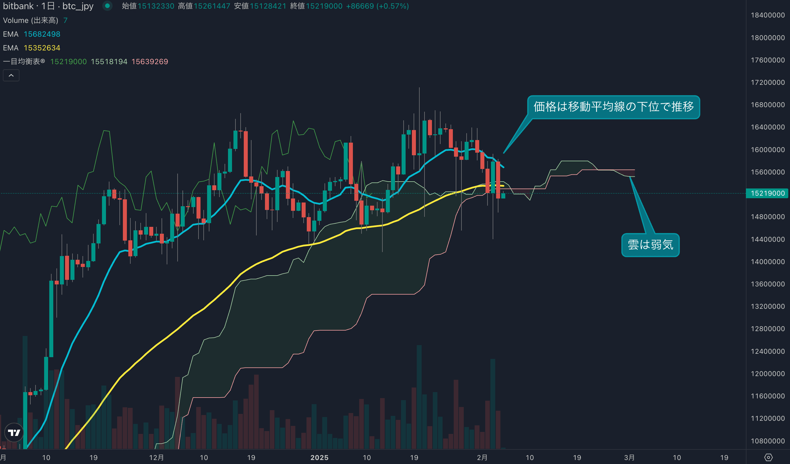 ビットコインは月曜日の上昇をかき消す、短期では安値を試す動きが予想される