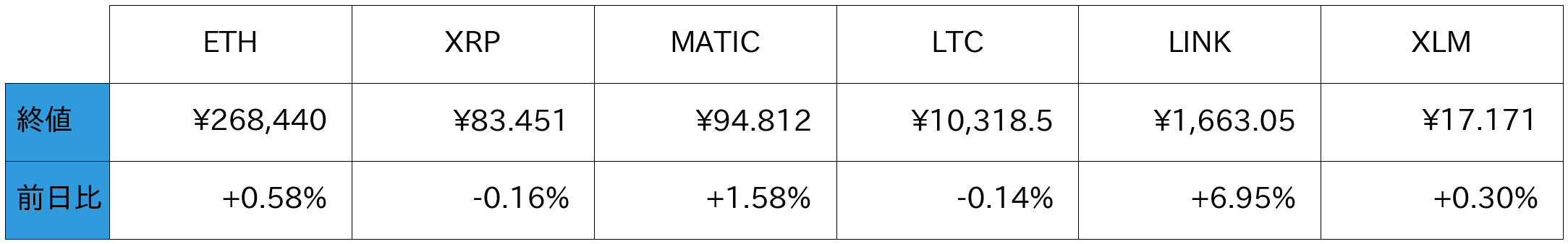 アルトコイン概況