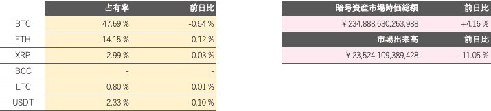 仮想通貨時価総額、ドミナンス、出来高