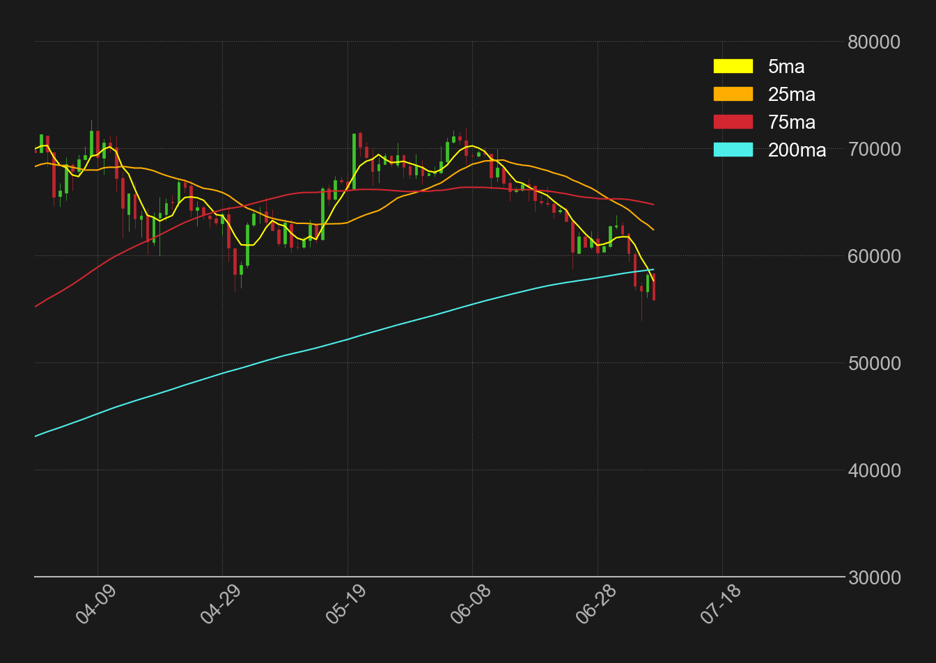 ビットコインドル日足移動平均線