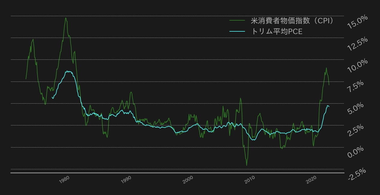 米インフレ率チャート