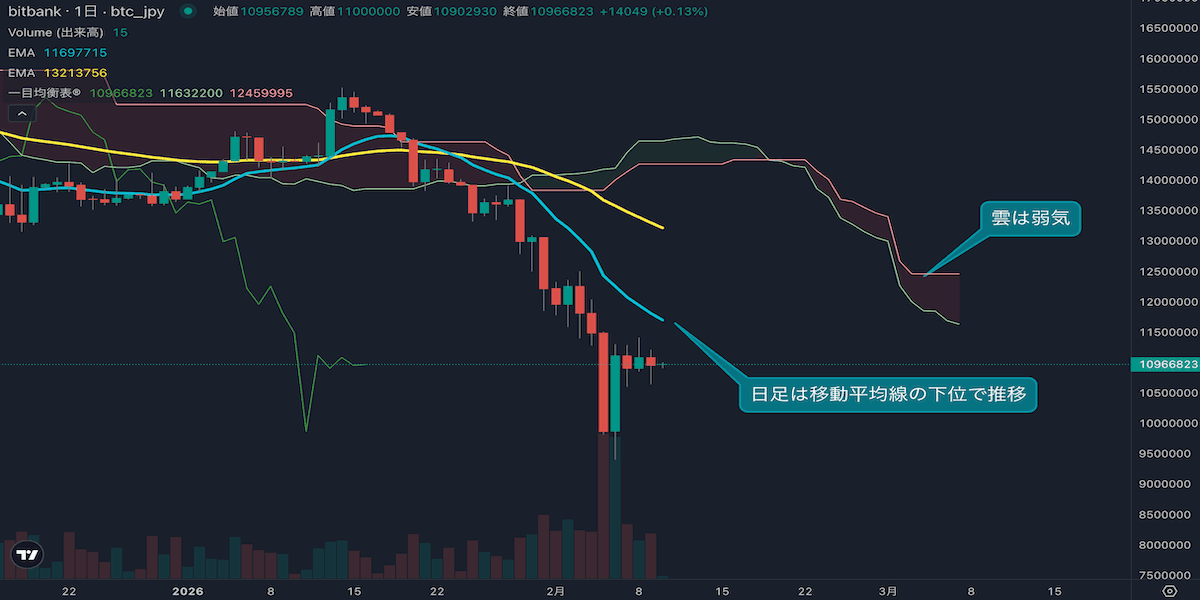 2月10日ビットコイン相場分析|1095万円で横ばい、下落トレンド継続か
