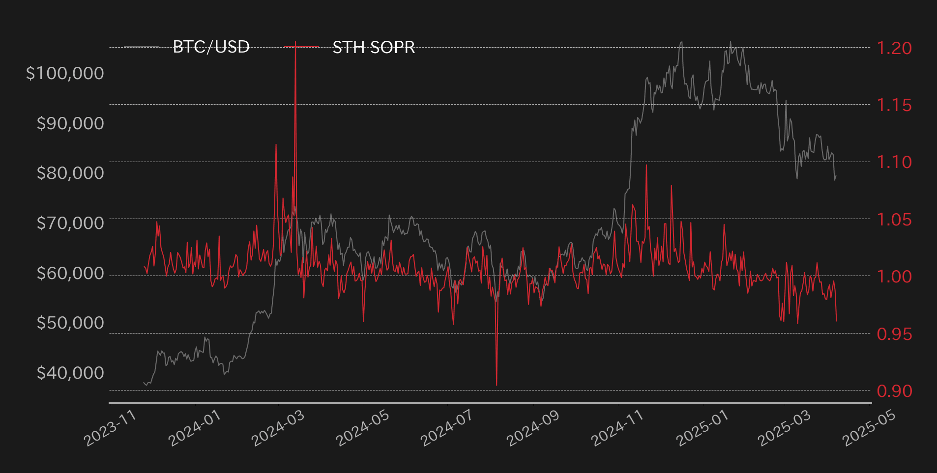 ビットコインSTHーSOPR