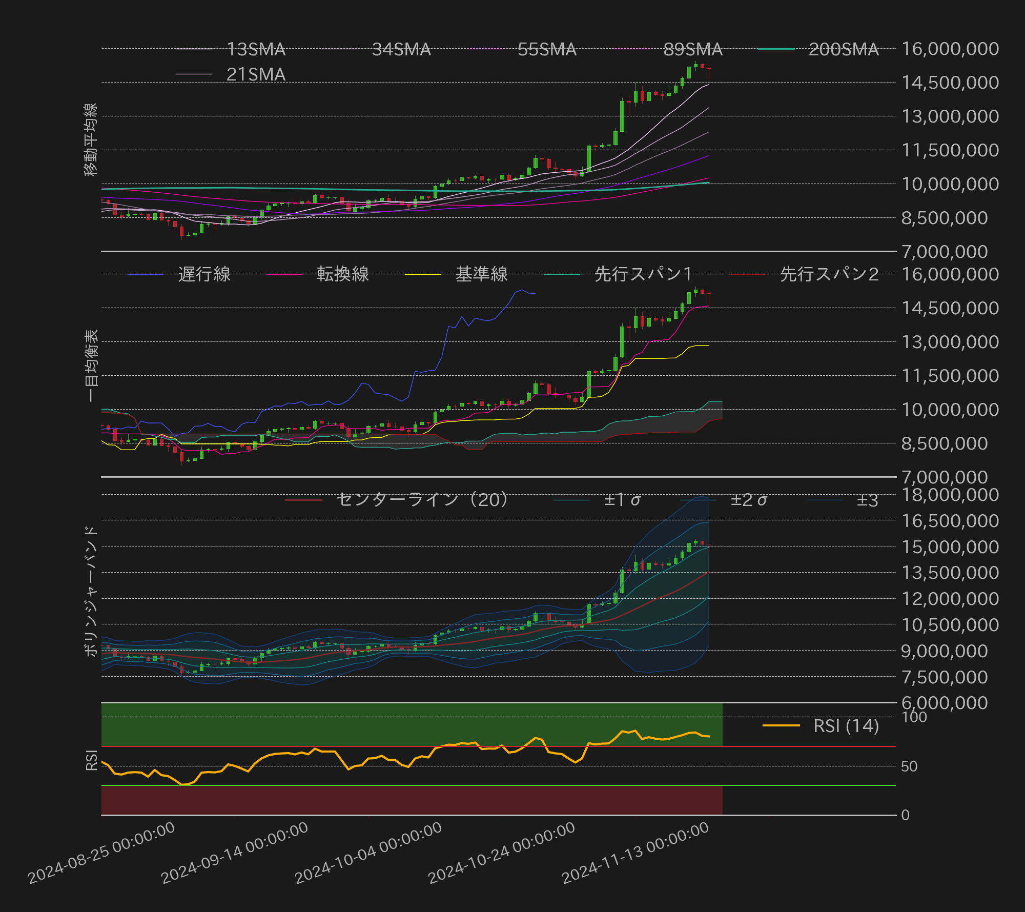 ビットコインテクニカル分析