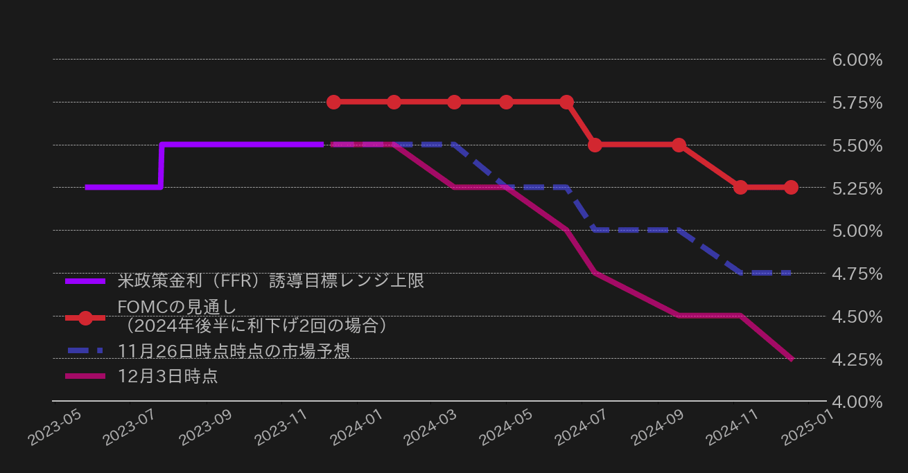 FF金利見通し