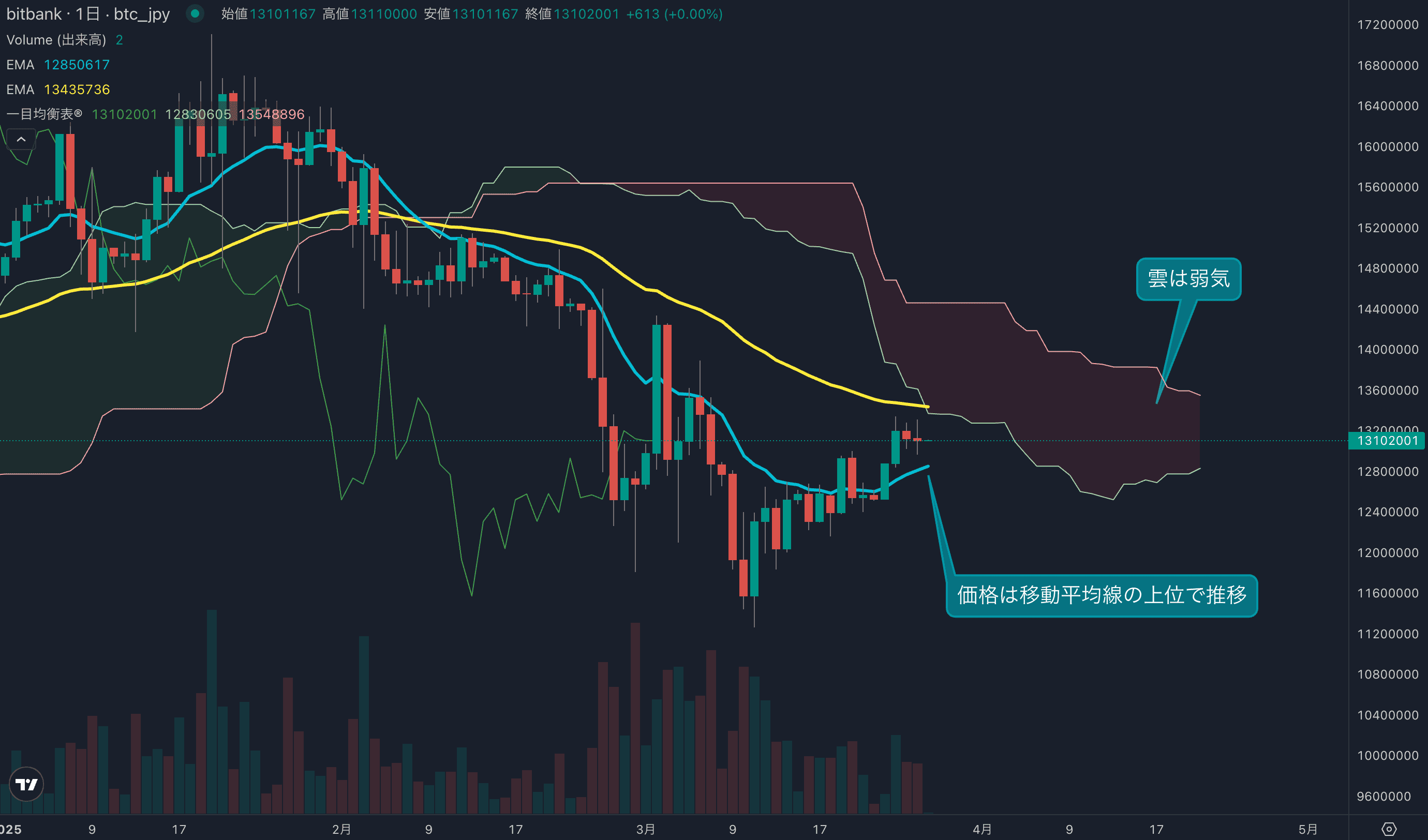 テクニカル分析