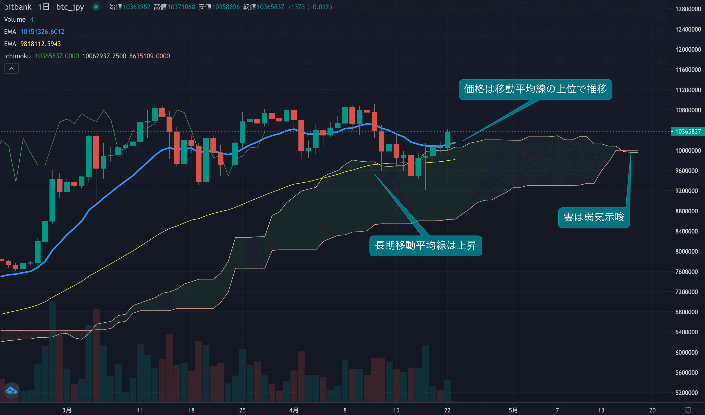 テクニカル分析
