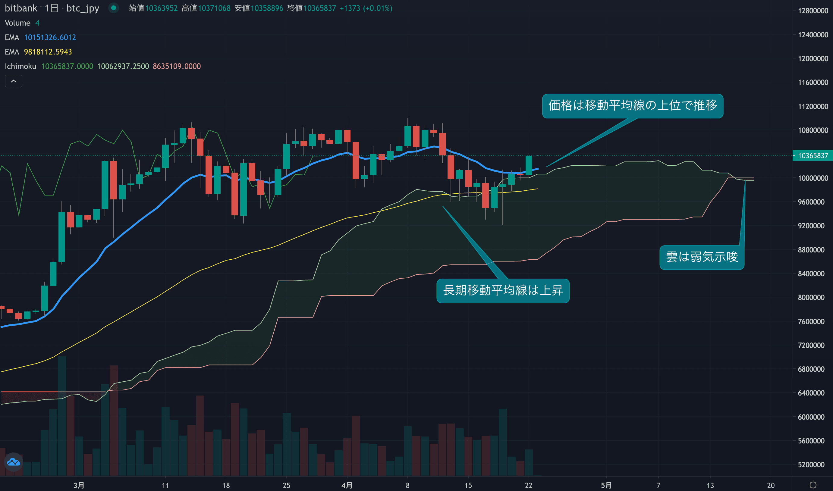 ここ3週間の下落は価格調整だったか?再度ビットコインは高値を目指す