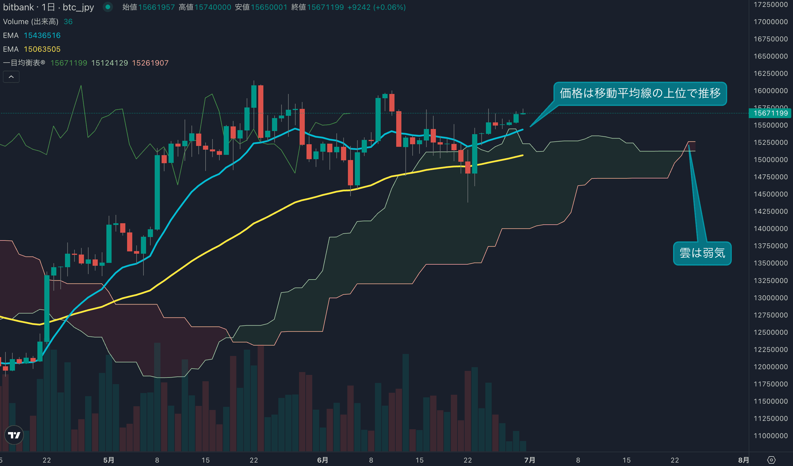 テクニカル分析