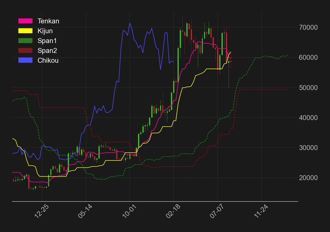 ビットコインドル週足一目均衡表