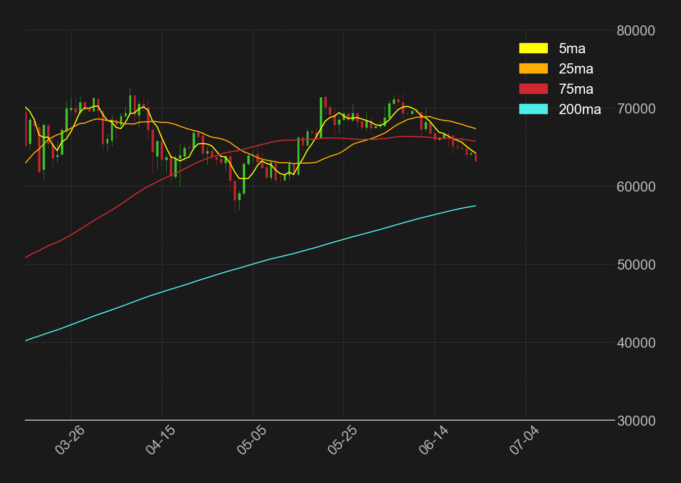 ビットコインドル日足移動平均線