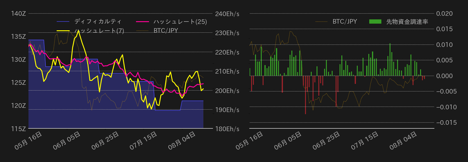 ビットコインハッシュレート,ディフィカルティ,先物資金調達