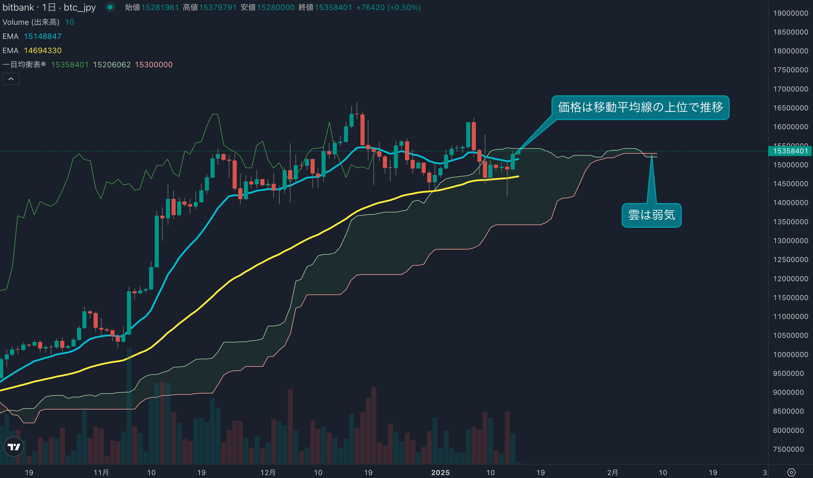 テクニカル分析