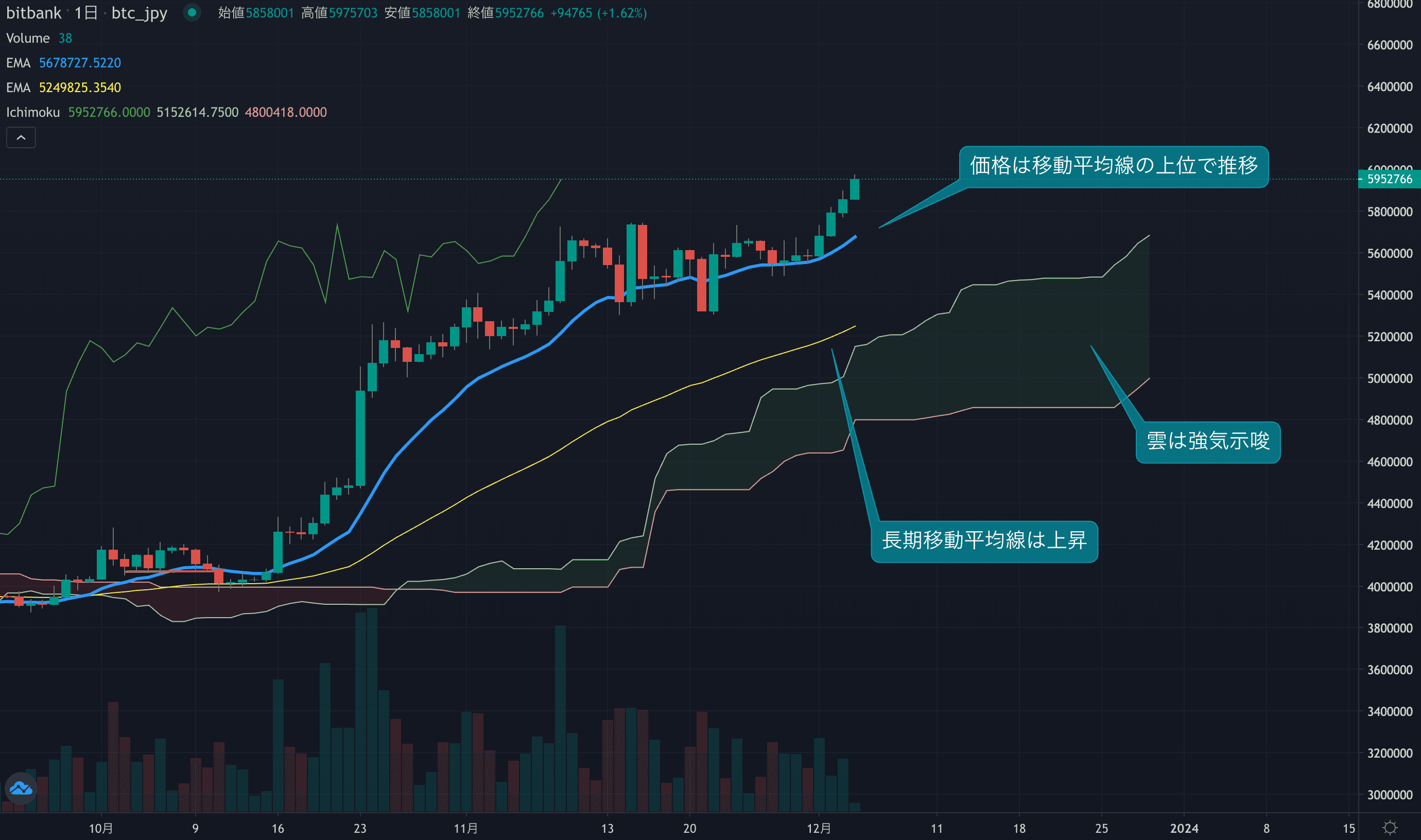 価格は年初来高値を更新、600万円台も見えてきた