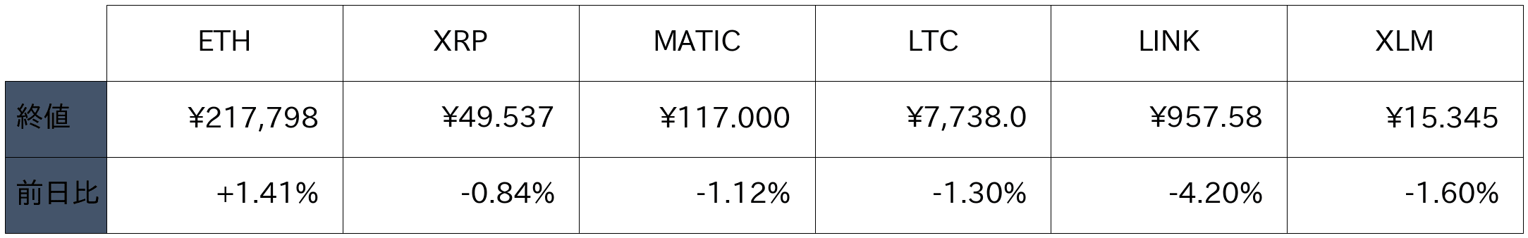アルトコイン概況
