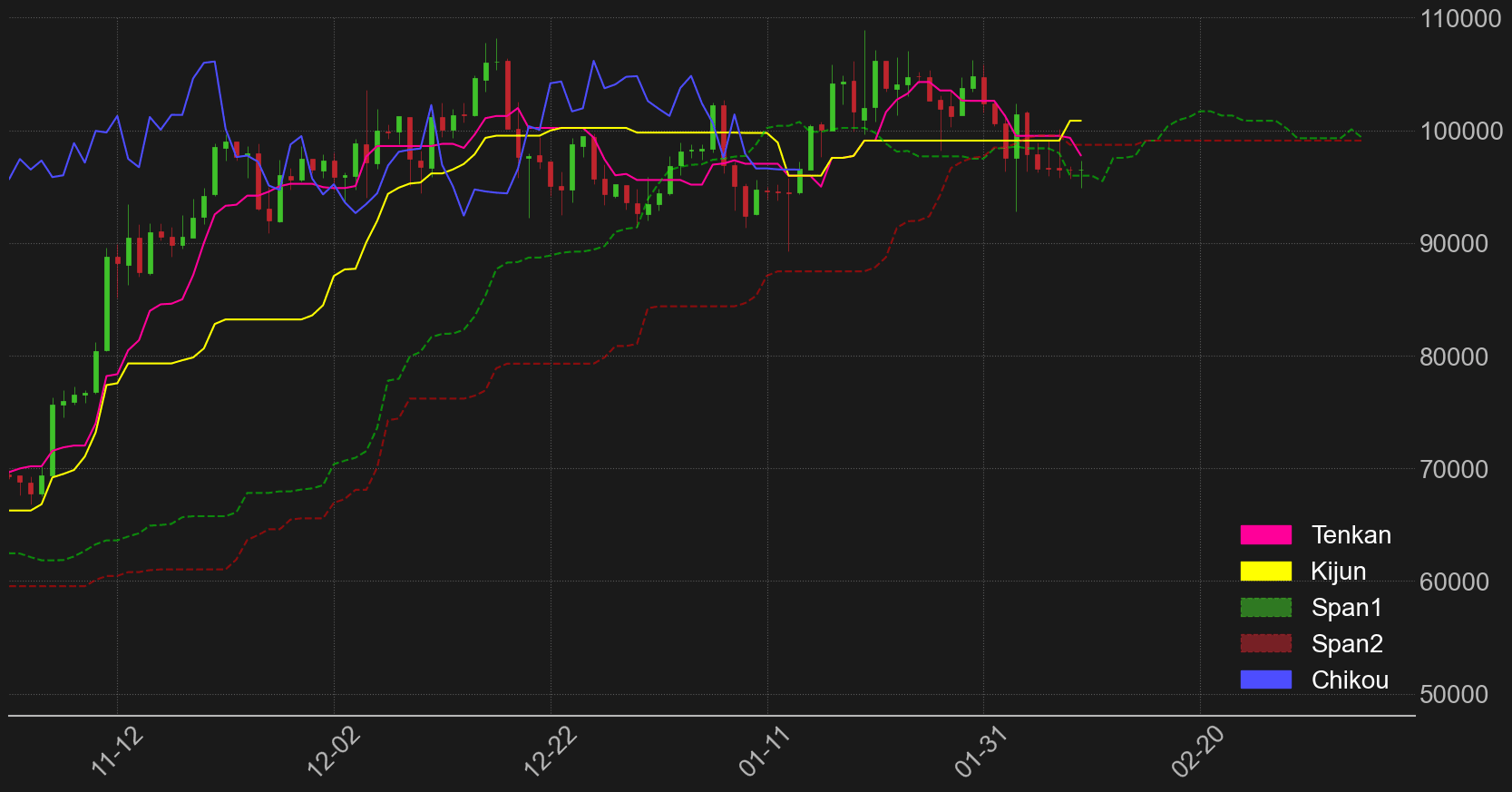 ビットコイン一目均衡表