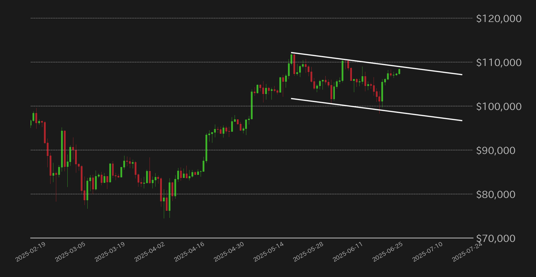 ビットコインドルチャート