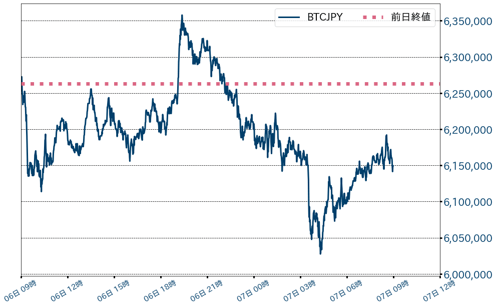 ビットコインチャート
