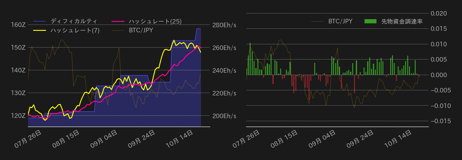 ビットコインハッシュレート,ディフィカルティ,先物資金調達率