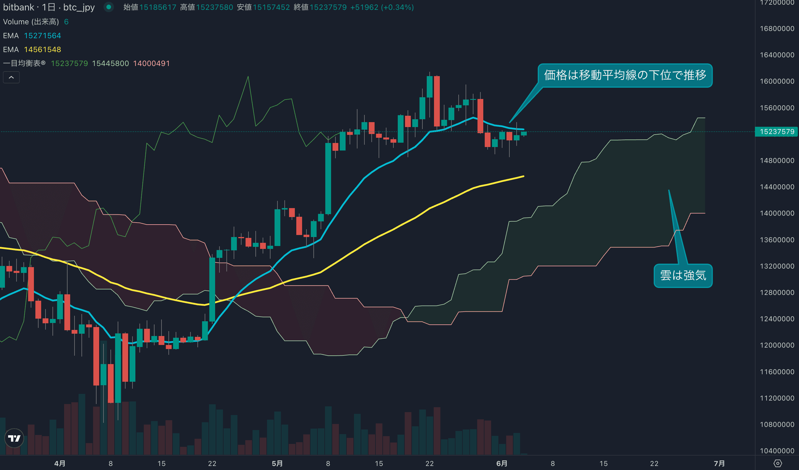 テクニカル分析