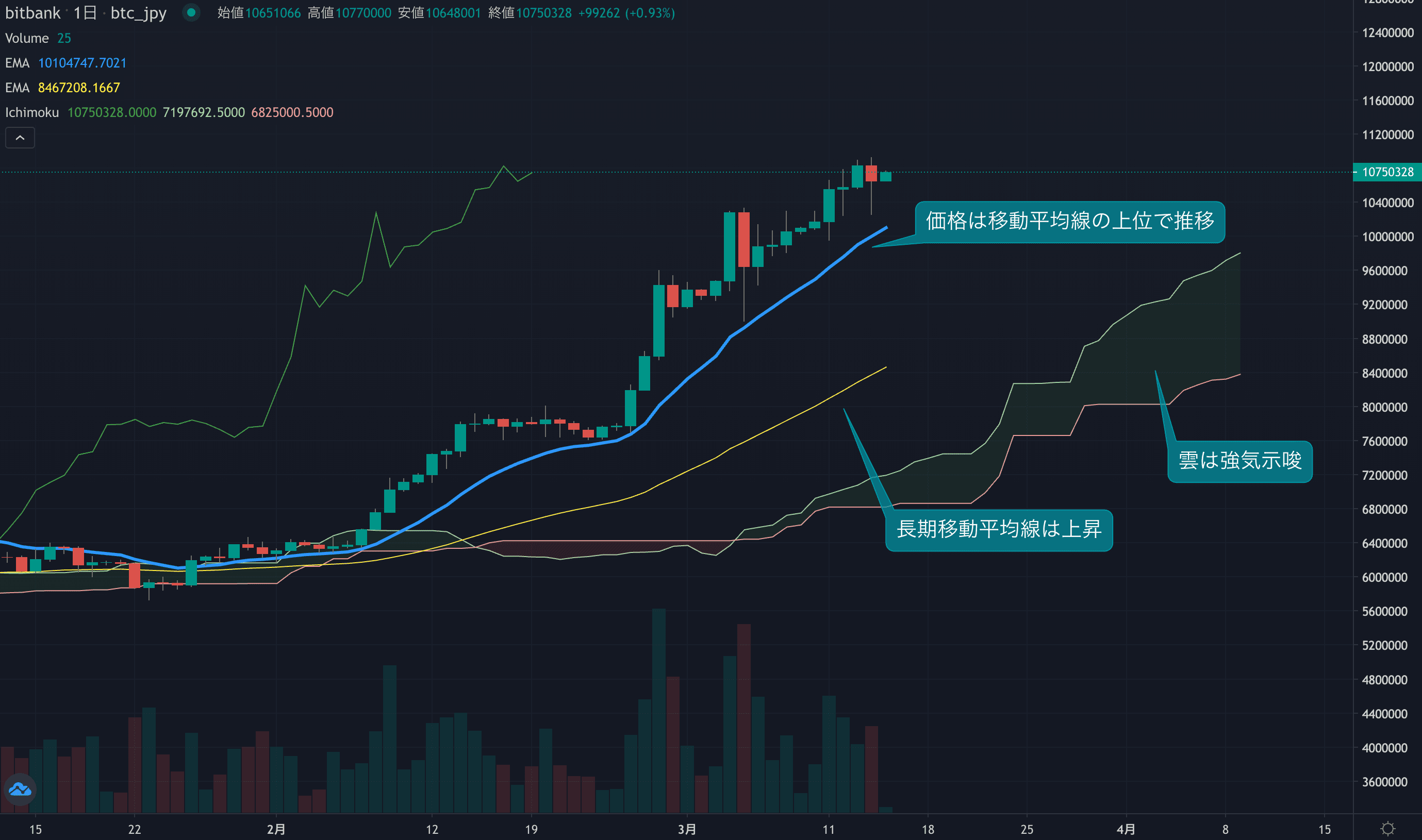 テクニカル分析