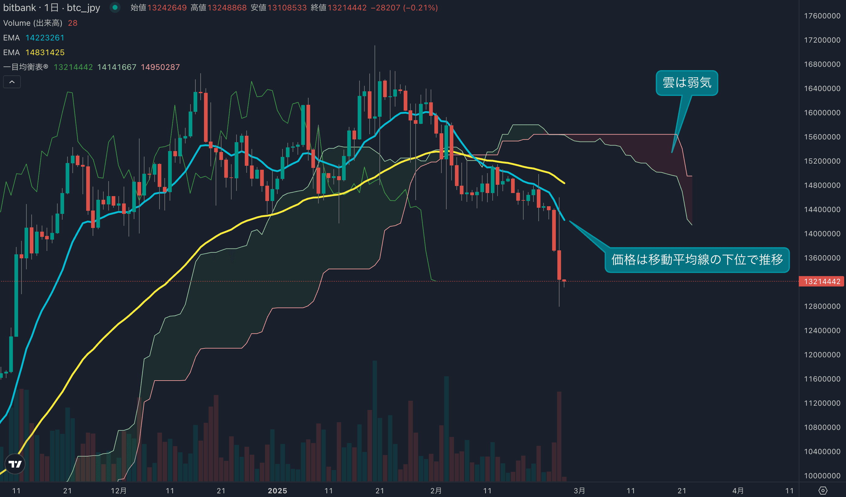 テクニカル分析