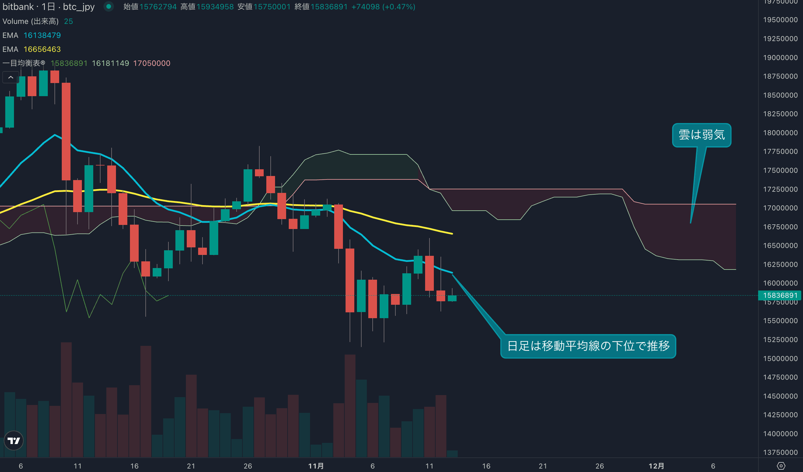 日足は2日連続の陰線を記録、価格は1600万円手前で推移