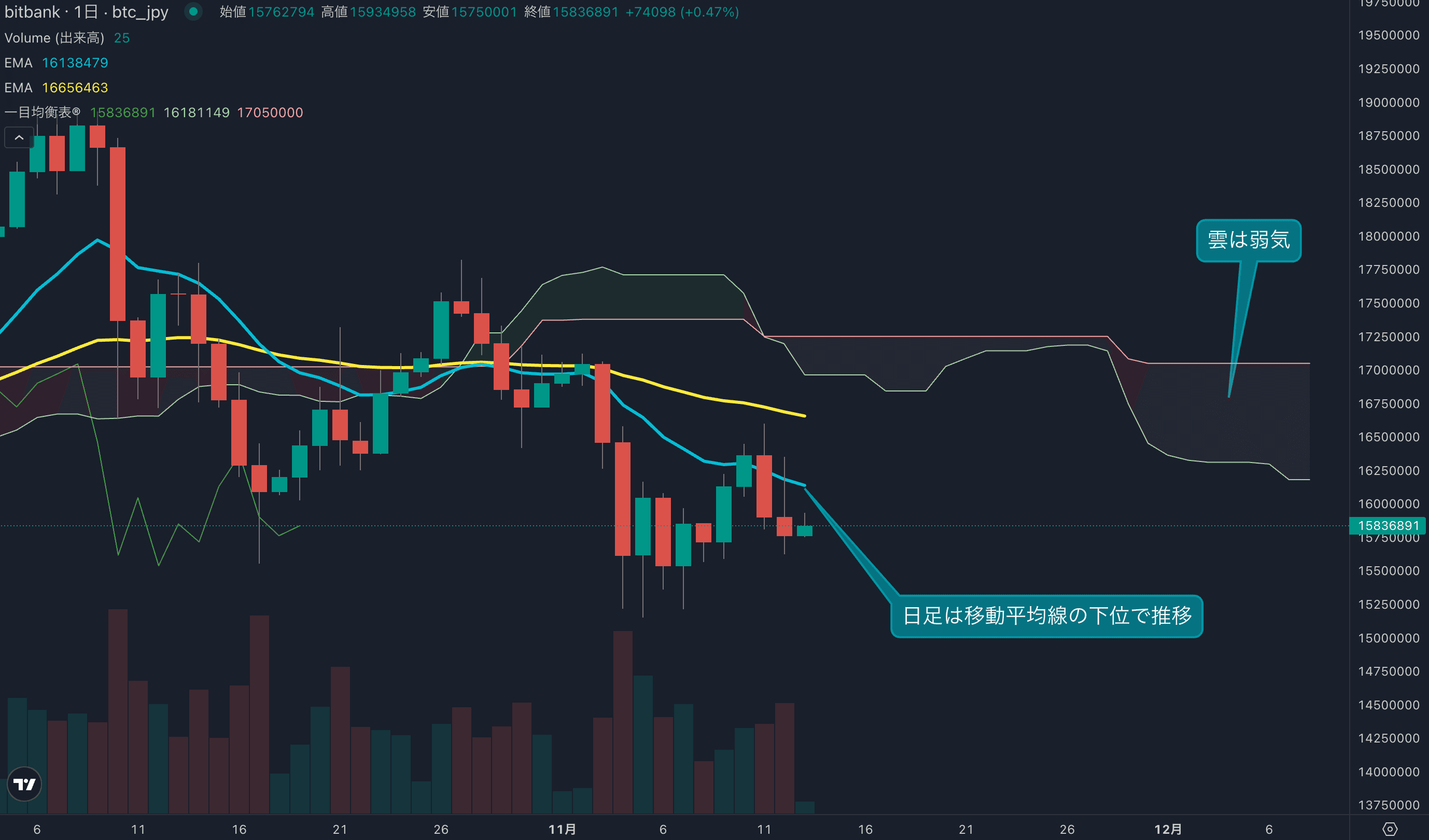 日足は2日連続の陰線を記録、価格は1600万円手前で推移